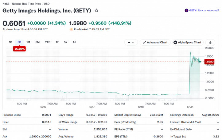 Getty Images stock rockets almost 150% premarket on OpenAI display deal