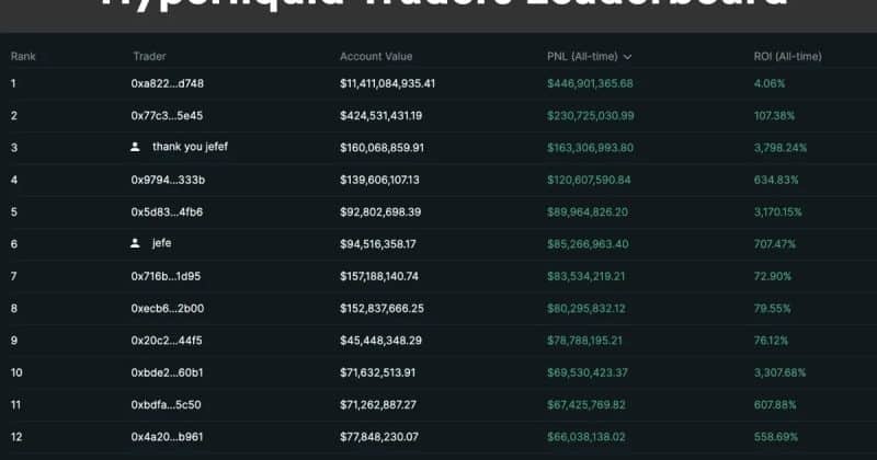 Hyperliquid open interest surges to $2B with $646B quarterly volume