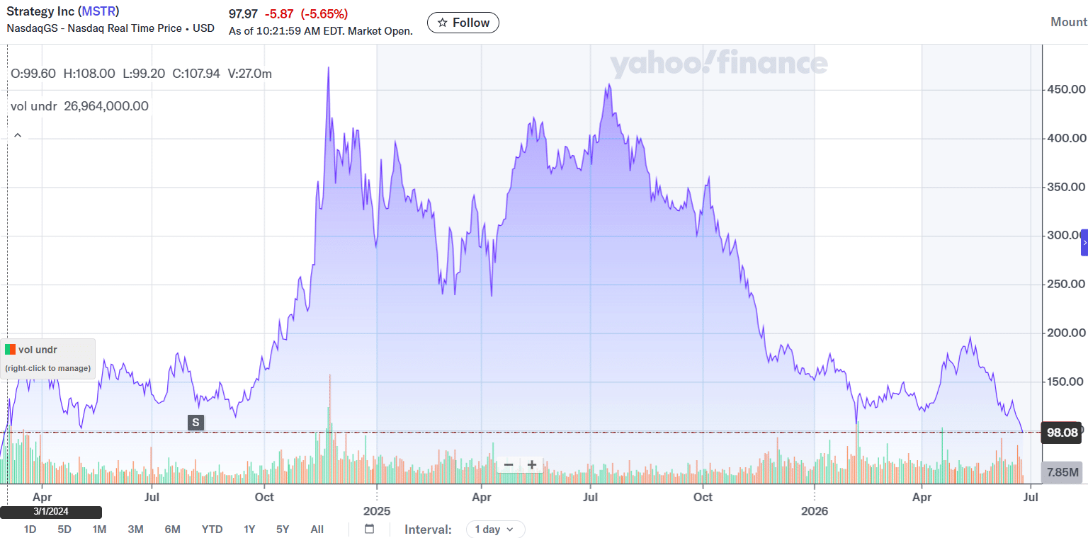 Strategy shares hit lowest level since March 2024