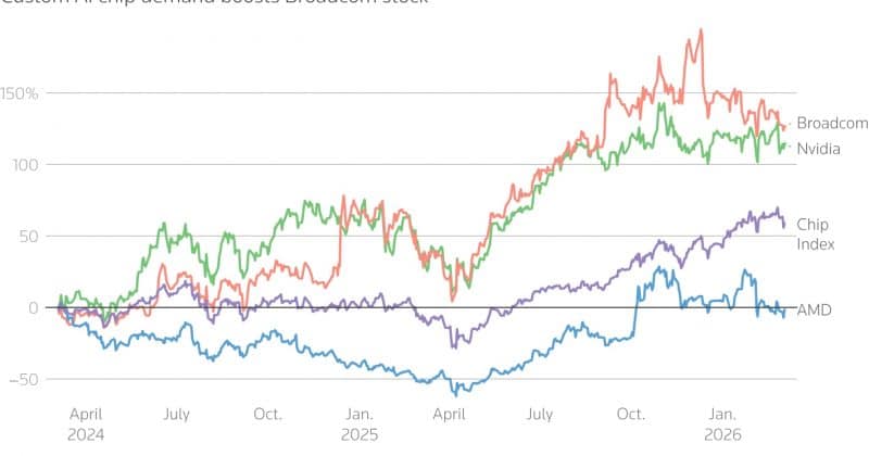 Broadcom unveils custom chip for OpenAI, challenging Nvidia’s dominance