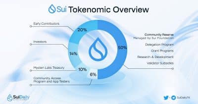 SUI Network partners with Token Terminal for enhanced onchain data reporting