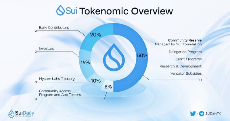 SUI Network partners with Token Terminal for enhanced onchain data reporting