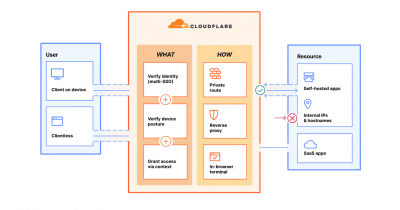 Cloudflare partners with major browsers to develop privacy protocol that could reshape how the web handles bot traffic