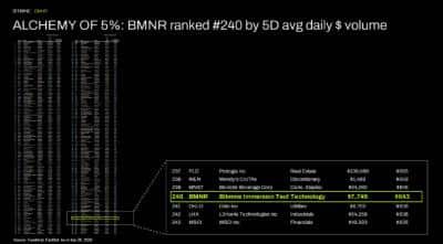 ALCHEMY of 5%: BMNR ranked #240 by 5D avg daily $ volume