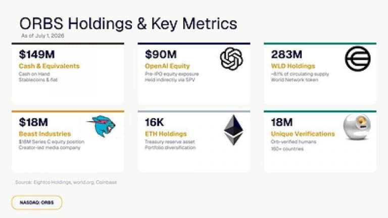 Eightco Holdings (NASDAQ: ORBS) reports total holdings of approximately $386 million, includes OpenAI, Beast Industries, more than 16,000 ETH and over 283 million WLD tokens