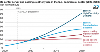 US Energy Information Administration nearly triples gas capacity forecast to 66 GW by 2030