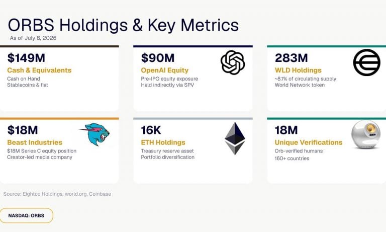 Eightco Holdings (NASDAQ: ORBS) reports total holdings of approximately $397 million, includes OpenAI, Beast Industries, more than 16,000 ETH and over 283 million WLD tokens