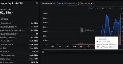 Hyperliquid’s HIP-3 markets of perp volume amid onchain stock trading boom