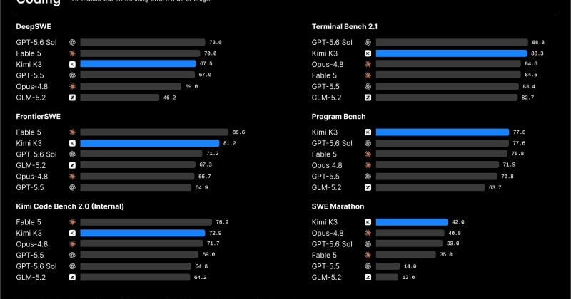 Moonshot’s Kimi K3 sends AI and semiconductor stocks into a tailspin