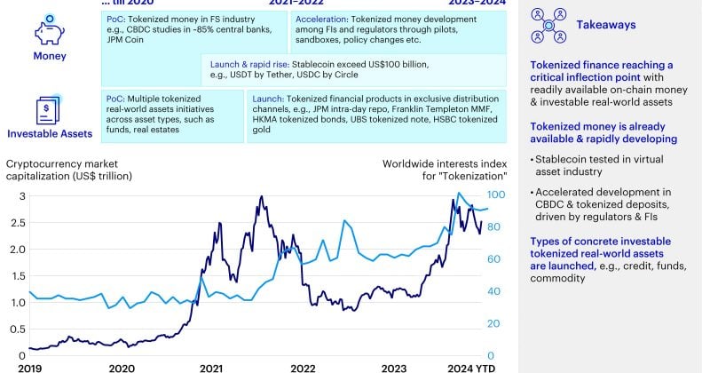 RWA market cap drops to $38B as derivatives open interest rises