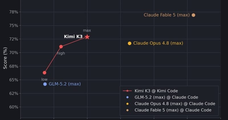 Kimi K3 ranks second on AA-Briefcase but faces high cost challenges