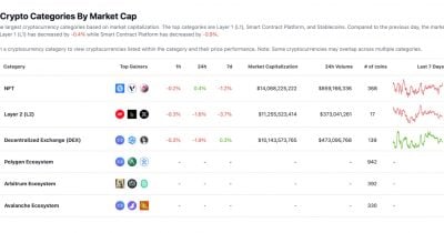 Crypto market cap drops 13% to $2.1T in Q2 2026: CoinGecko