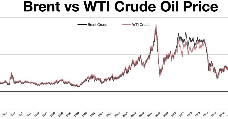 Brent crude prices drop 11% to $85.87 after US-Iran ceasefire, and crypto markets are paying attention