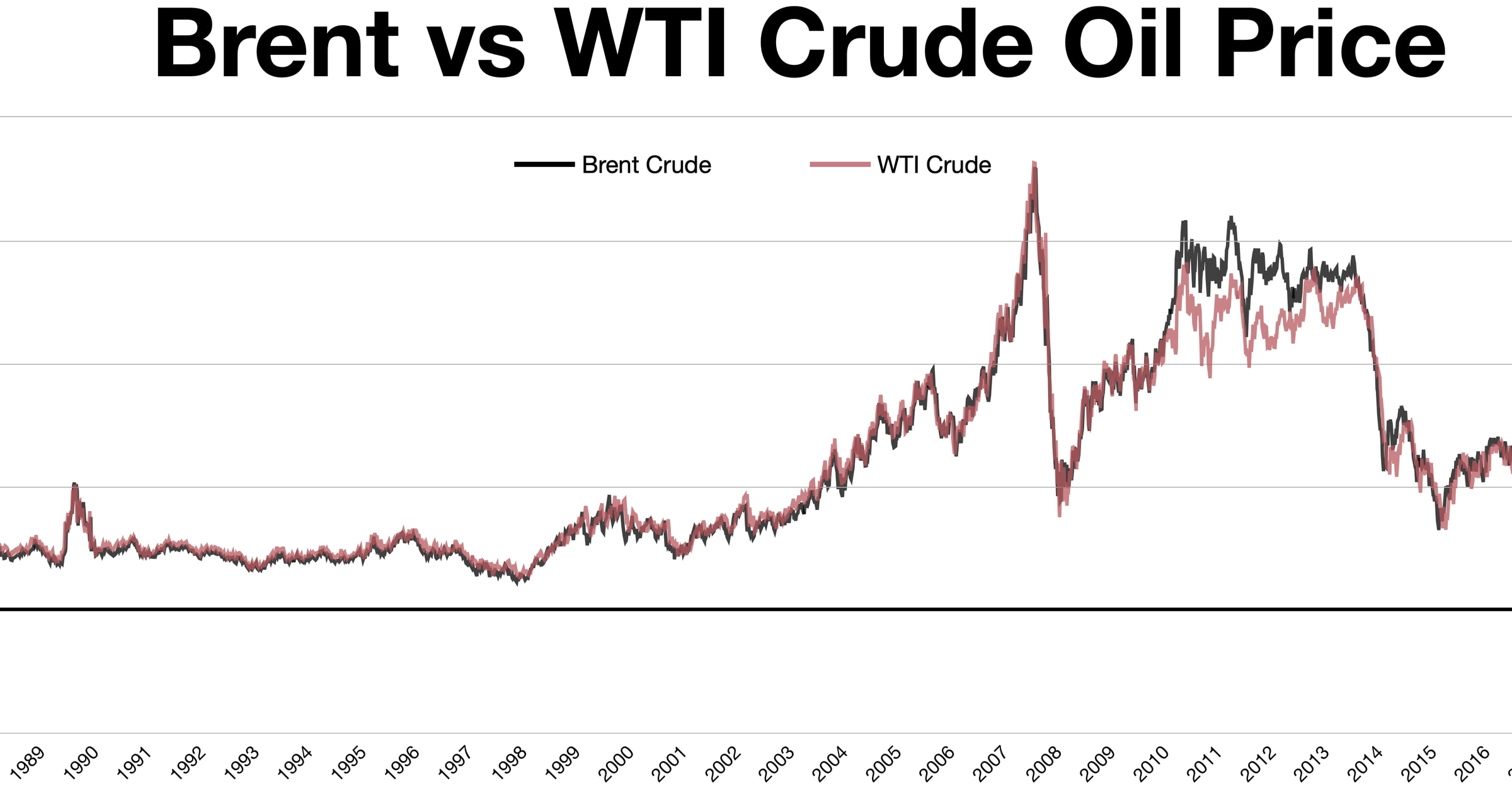 Brent crude prices drop 11% to $85.87 after US-Iran ceasefire, and crypto markets are paying attention