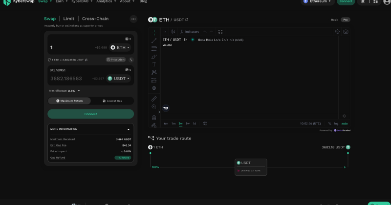 DeFi aggregators shift to intent-based trading as KyberSwap takes commanding lead
