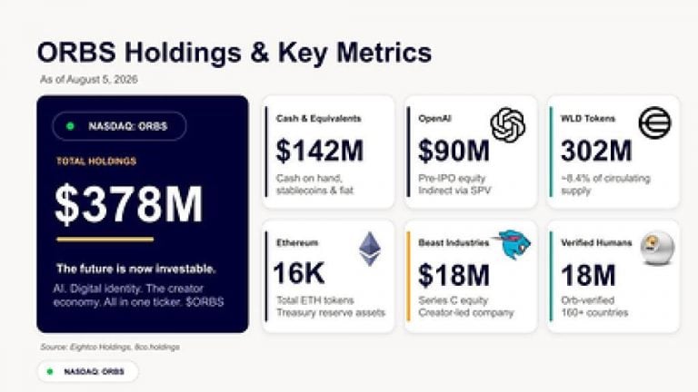 Eightco Holdings (NASDAQ: ORBS) reports total holdings of approximately $378 million, includes OpenAI, Beast Industries, more than 16,000 ETH and nearly 302 million WLD tokens