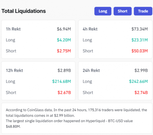 Bitcoin tops $70,000 as $3 billion in leveraged bets get wiped out