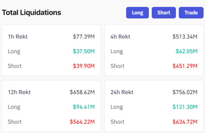 Bitcoin jumps past $85,000 as $635M in shorts liquidated