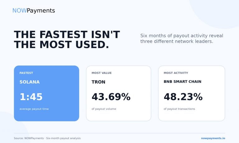 NOWPayments releases cross-chain payout data revealing key performance benchmarks across TRON, BNB Chain, and Solana