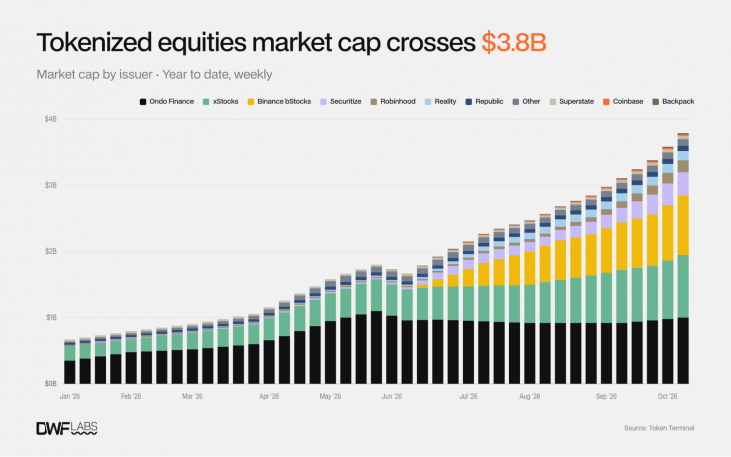 Ondo's tokenized stock lead shrinks as Binance, Robinhood gain ground