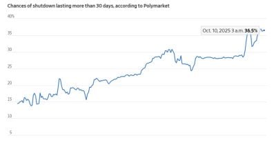 Apuestas en Polymarket sobre la prolongación del cierre del gobierno de EEUU hasta octubre