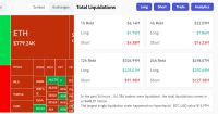 Mercado cripto ve liquidación de 1M en posiciones largas en 24 horas