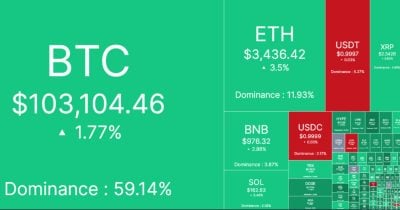 El mercado cripto se dispara en $156 mil millones en 7 horas