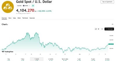 El oro supera los $4,100/oz por primera vez desde el 27 de octubre