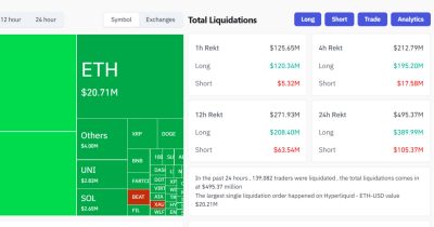 Más de $120M en largos de cripto liquidados en la última hora mientras Bitcoin cae bajo $103,000