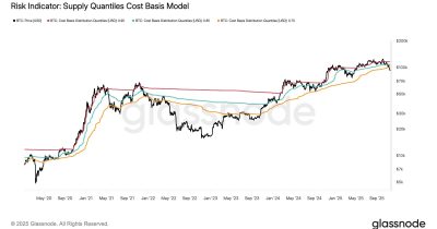 Bitcoin cae por debajo de la línea clave del mercado bajista, revela análisis de Glassnode
