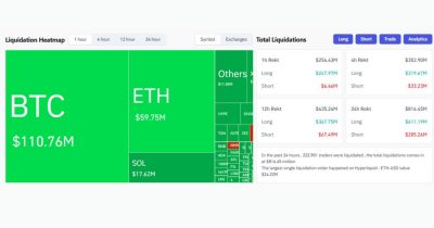Bitcoin cae repentinamente por debajo de $87,500, desencadenando liquidaciones por más de $250 millones