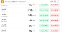 Polymarket ve 71% de probabilidades de que Bitcoin caiga a K en noviembre