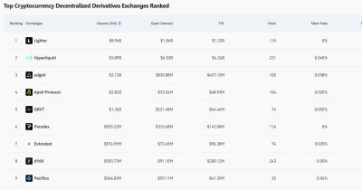 Lighter supera a Hyperliquid con $9 mil millones en volumen DEX de 24 horas