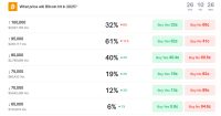 Probabilidades en Polymarket de que Bitcoin caiga a $80K al final del a&ntilde;o se disparan al 40%