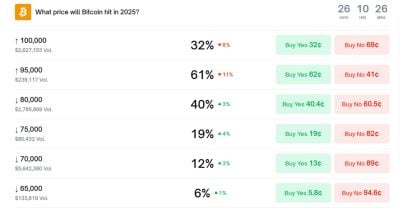Probabilidades en Polymarket de que Bitcoin caiga a $80K al final del año se disparan al 40%