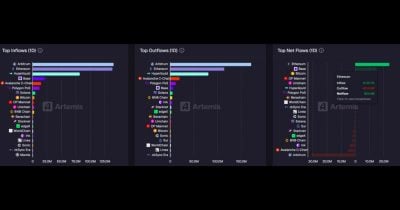 Ethereum lidera las entradas netas en 24 horas con $138.7M Artemis