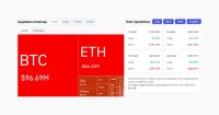 M&aacute;s de $190M en cortos de cripto liquidados en la &uacute;ltima hora durante el rally de Bitcoin