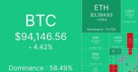 El mercado cripto se incrementa en $150 mil millones mientras Bitcoin recupera los $94K antes de la decisi&oacute;n de la Fed